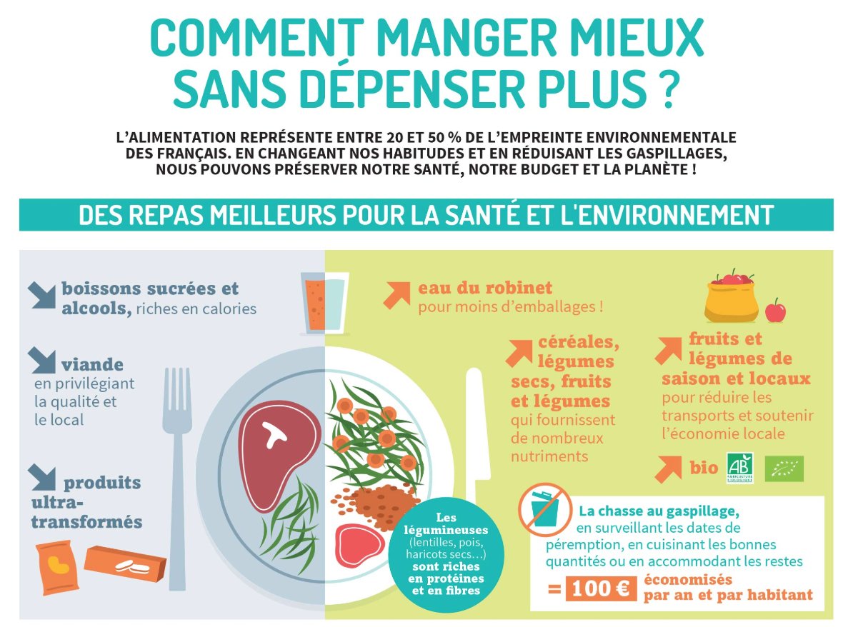 ademe's tweet photo. #AlimentationDurable Comment préserver la #santé et la planète sans peser sur notre budget ? #GrandDébat https://t.co/4xWnup3DUU https://t.co/iC1AunOKjx