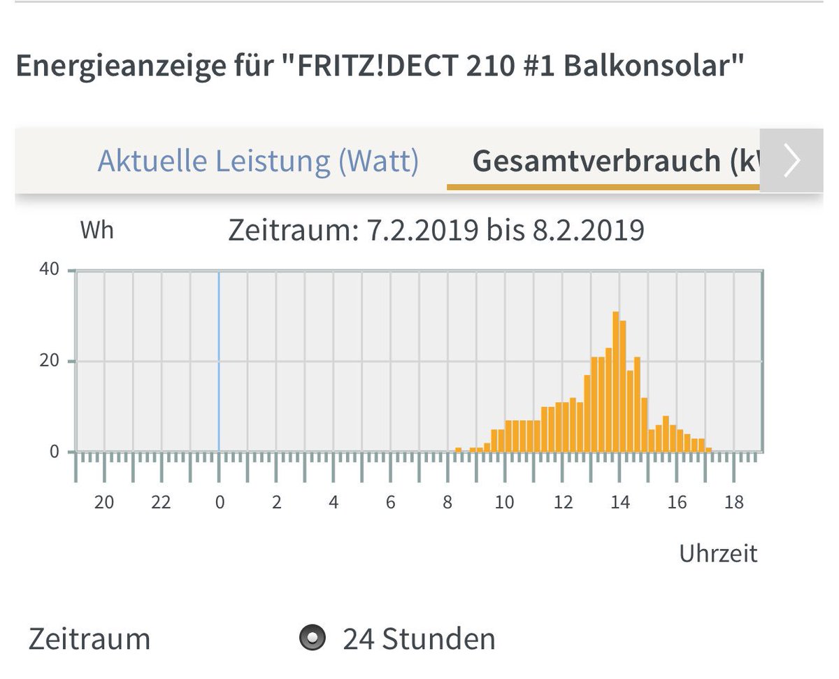 sbamueller's tweet photo. So mal ein paar Daten aus meiner #Balkonsolar Anlage: Grafiken zur Erzeugung diese Woche, diesen Monat und heute. Wenn die Sonne ☀️ scheint so Mittags gegen 13:00 dann erzeugt die Anlage Strom. Gemessen mit einer #FritzDect210 / #BalkonPV #guerillastrom #energiwende https://t.co/KkdxunwEle