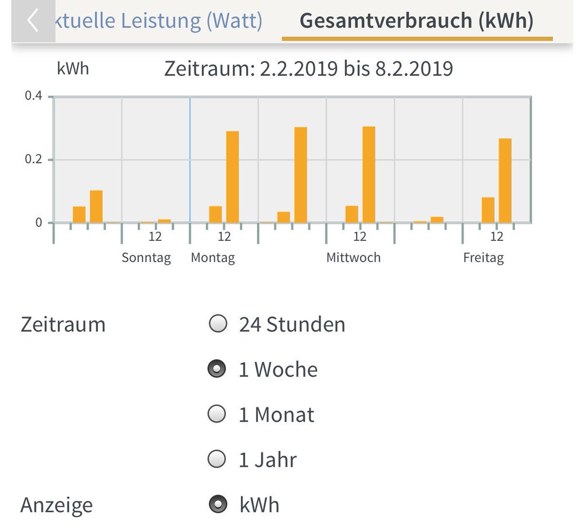 sbamueller's tweet photo. So mal ein paar Daten aus meiner #Balkonsolar Anlage: Grafiken zur Erzeugung diese Woche, diesen Monat und heute. Wenn die Sonne ☀️ scheint so Mittags gegen 13:00 dann erzeugt die Anlage Strom. Gemessen mit einer #FritzDect210 / #BalkonPV #guerillastrom #energiwende https://t.co/KkdxunwEle
