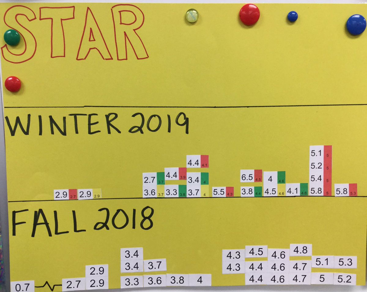 amanda_militzer's tweet photo. Woot woot! More data for my data wall! I am so proud of my students! Most crushed their mid-year goals! #militzerELA #psdmiddle #weareparchment @NicoleBerish1 https://t.co/7YrdVYIBIW