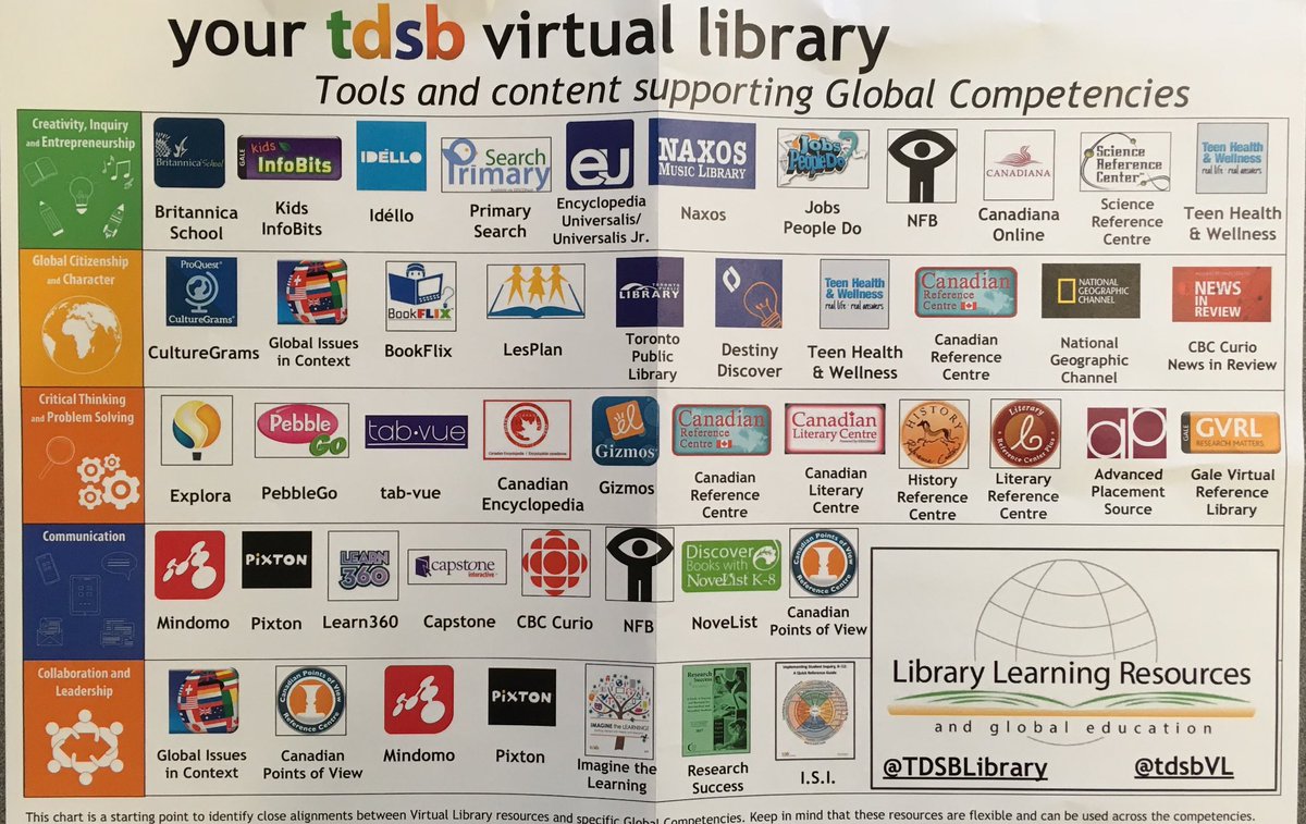 Thank you ⁦@TDSBLibrary⁩  ⁦@tdsbVL⁩ for the visual reminder of how we can support #GlobalCompetencies &  #TDSBVision