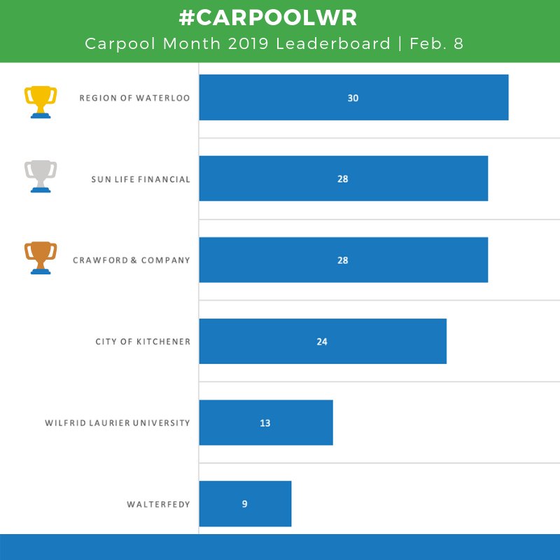 TravelWiseWR's tweet photo. Happy 1 full week of #CarpoolWR Month! Here's top 6 leaderboard with @RegionWaterloo leading the race, followed closely by @Crawford_Canada + @SunLifeCA. 

Keep posing + logging your carpool trips! And don't forget to enter our social media challenges! https://t.co/4qnKpjseEn