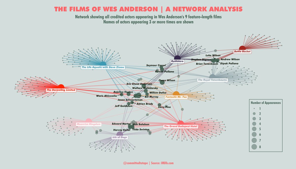committedtotape's tweet image. New blog post where I get round to writing up my network #dataviz of actors in Wes Anderson films. Made with #rstats and the #tidygraph, #ggraph (thanks again to @thomasp85) and #wesanderson (obviously!) packages. #RFeedbackFriday
davidsmale.netlify.com/portfolio/wes-…