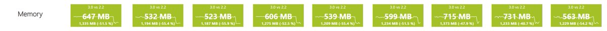 Latest #dotnetcore 3.0 runtime build just dropped the memory use of the #aspnetcore <a href="/TFBenchmarks/">TechEmpower Framework Benchmarks</a> benchmarks by half! No config changes required, these are new defaults, but there's config settings coming too.
msit.powerbi.com/view?r=eyJrIjo…
