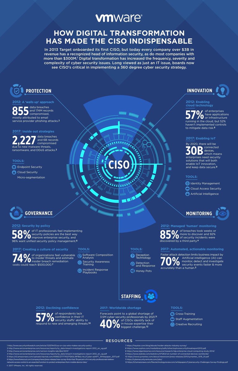 NicolasCScholz's tweet photo. Great graphic showing the growing importance of dedicated information security personnell! A little outdated but still very relevant. Lots of movement in infosec and great overview of relevant fields to cover #cybersecurity #ITSecurity #infosec #CISOView thank you @VMwareSecurity https://t.co/feKzWICen4