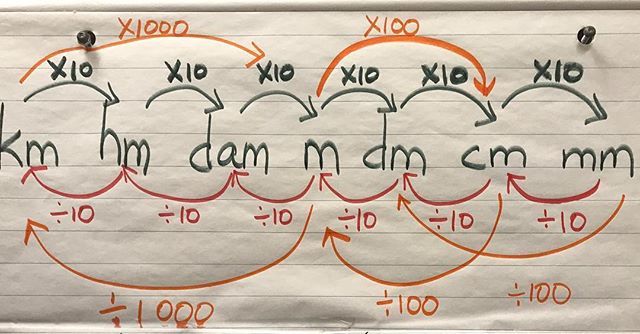 Fawcett S Class Attention Students You Will Need This Updated Conversion Chart For Your Work Not Sure How We Forgot Hm Hectametres On Our Anchor Chart Today Be Sure To