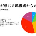 風俗嬢と客の意識の差がありすぎて草w男性ってポジティブw
