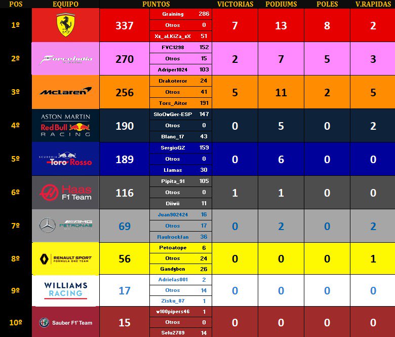 WSO_Formula1's tweet image. Tras el Gp de Singapur, aun mucho que decir en la lucha por el titulo a pesar de que @Samuel_tnf no aprovecho la 3ª carrera de #Graining fuera del podio para recortarle.
