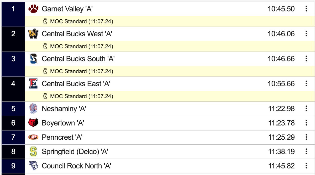 Garnet Valley wins a very close battle over CB West and CB South at #TFCAofGPLastChance. GV clocks a PA#8 time of 10:45.50.