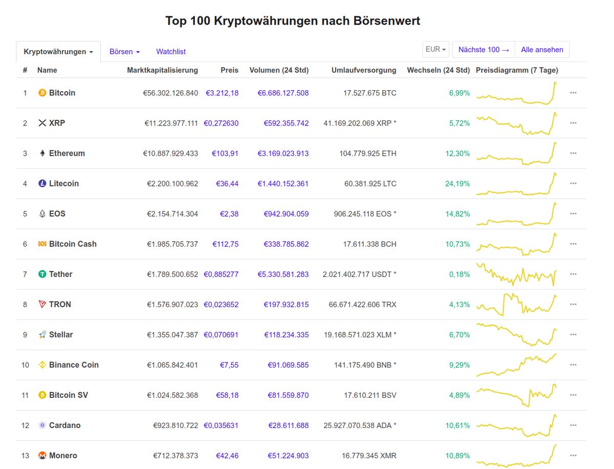 Q: How long would this go?
A: Until, exchanges dumped enough BTC at a premium before the new low of  mid 2000 USD #BTC #bitcoin #pumpanddump