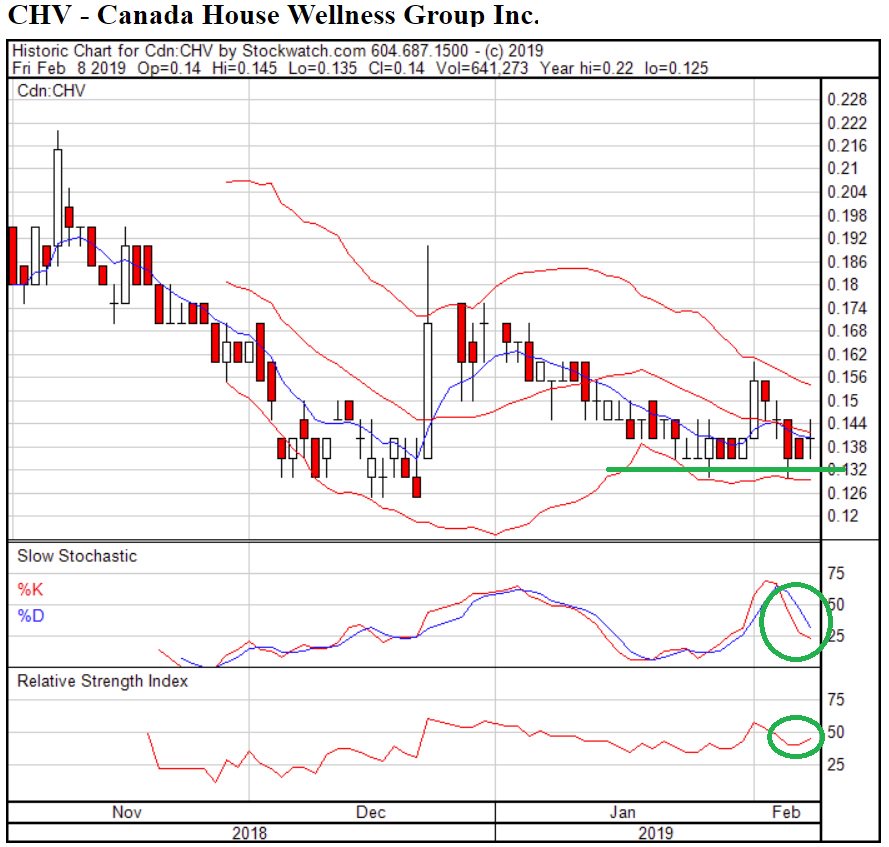 Chv Chart