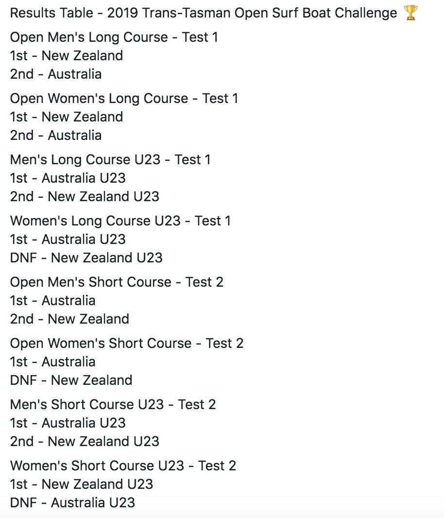SLSNZHP's tweet photo. Updated results for the second Trans-Tasman test! It's going to be very close! 🚣 🇦🇺 🇳🇿🖤 💛💚 https://t.co/3QsSrQqYo0