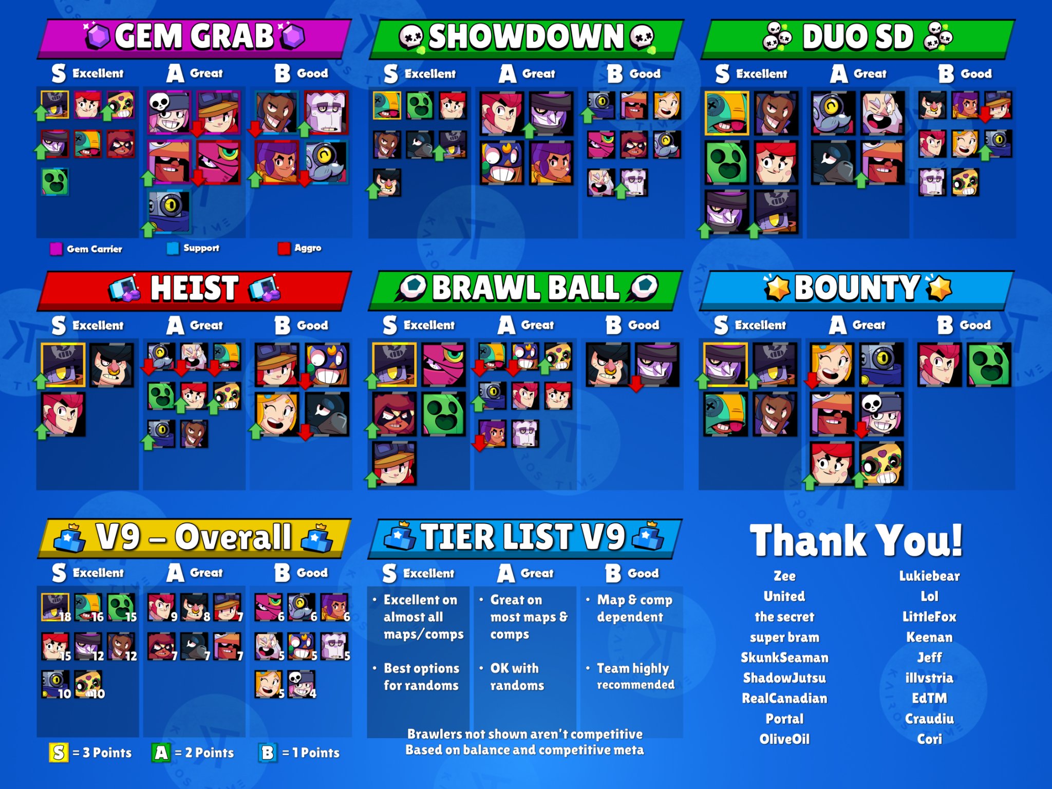 Kairostime Gaming On Twitter Here S V9 Of The Brawlstars Tier List Share With Your Friends Who Love Brawlstars Explanations Here Https T Co Ra2dximvsa Https T Co I9bptnqqjx