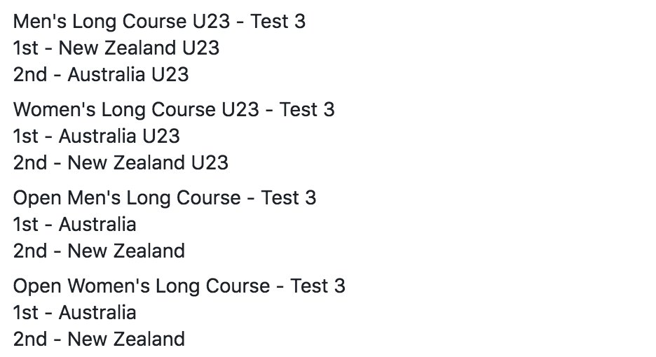 SLSNZHP's tweet photo. Latest results from the 2019 Trans-Tasman Surf Boat Challenge (New Zealand vs Australia) https://t.co/pNIXSIZPK6
