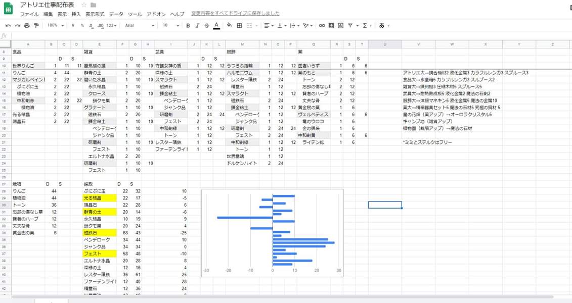 Takashi Mochizuki ネルケと伝説の錬金術士たち をやってます 需要と供給の状態がターンごとにかなり動くのでバランスを取るのが大変 街のデザインも同時進行でしっかり作りたいとなると1ターン進めるのに1時間長考することもしばしば なんで数式