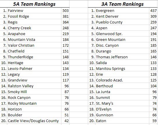 5A &amp; 3A Post-Prelim / Pre-Finals Rankings