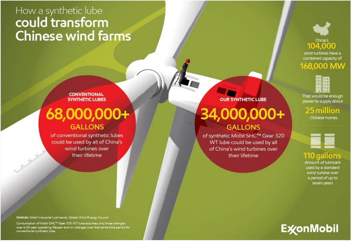 wietsehrb's tweet photo. Vaak vergeten mensen dat er om een windmolen te kunnen laten draaien, er aardige wat smeerolie nodig is. Deze wordt veelal gemaakt door #Shell of #ExonMobile weet u wel de petrochemie in de #Europoort https://t.co/g5YciJKhIL