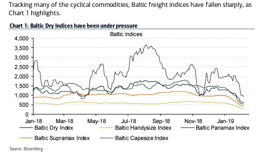 Baltic Supramax Index Chart