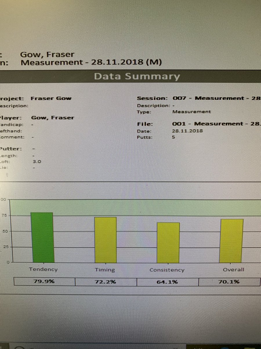 EKGolfLab's tweet image. Impressive improvements in all categories for this golfer using #SAMPuttLab. This golfer bought a 4 lesson package and this is the difference from Lesson 1 to Lesson 3. If your looking to get your putting in shape for the 2019 season then get in touch!#putting #holemoreputts
