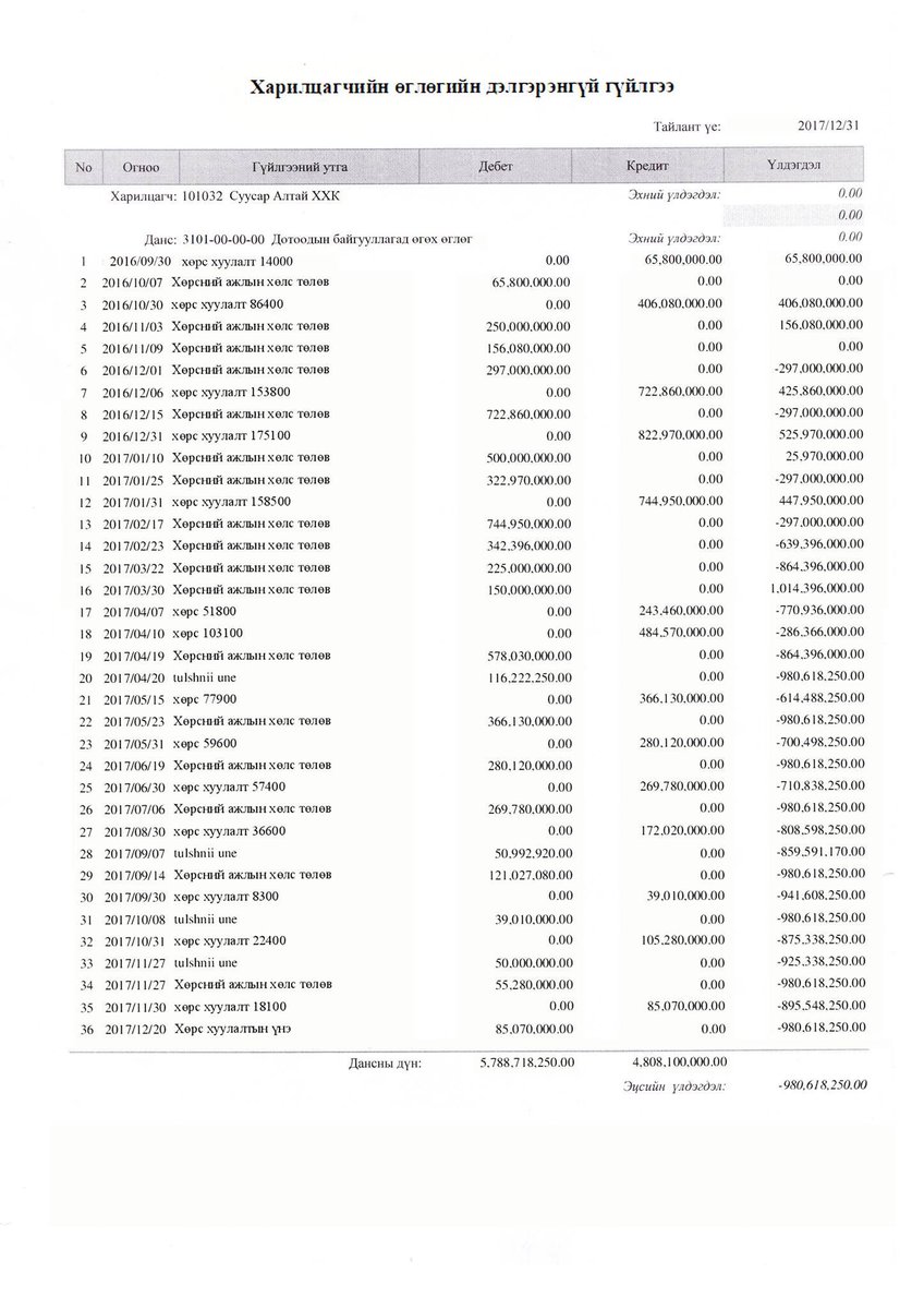 ЖИЖИГ ТАВАНТОЛГОЙ! ЕРӨНХИЙ НЯГТЛАН БОДОГЧ ШҮРЭНХИШИГ! НУУЦ КОМПАНИ ХӨРС ХУУЛАЛТ! МАШИНЫ РЕЙС ХУДАЛ МЭДЭЭ! ХУДАЛ МЭДЭЭ ДАВСАН ХЭМЖИЛТИЙН АКТ! АКТААС ДАВСАН МӨНГӨ! 2016 2017! 1КУБ.МЕТР 4700₮!
12КУБ.МЕТР МАШИН 60860РЕЙС УУРХАЙН МЭДЭЭ! ХЭМЖИЛТИЙН АКТ 996,600КУБ.МЕТР! 5ТЭРБУМ626САЯ!!