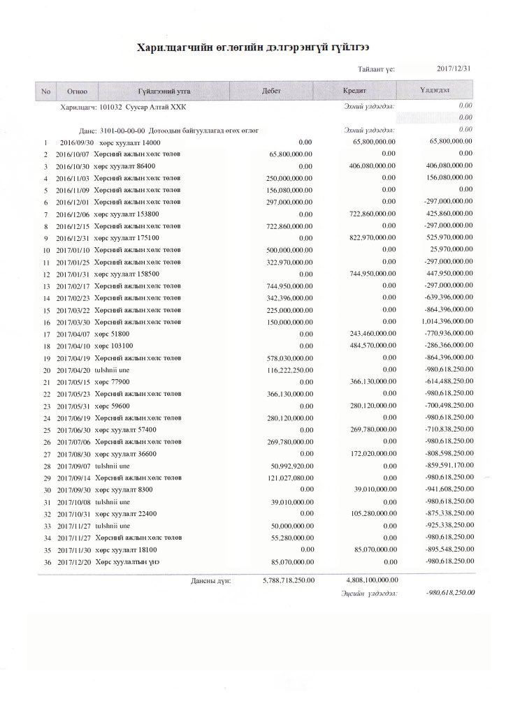 ЖИЖИГ ТАВАНТОЛГОЙ! ЕРӨНХИЙ НЯГТЛАН БОДОГЧ ШҮРЭНХИШИГ! НУУЦ КОМПАНИ! ХӨРС ХУУЛАЛТ! СУУСАР АЛТАЙ!
АЛБАН ТООТОД САНХҮҮГИЙН ТАМГААР БАТЛАН ДААЛТ!