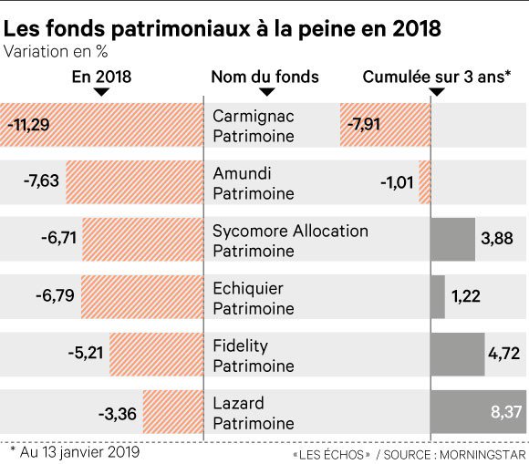 Faut-il sortir des #FondsPatrimoniaux et préférer ce genre de produits ? #Placement La réponse ici :  mon.actu.io/r/9rjnctk