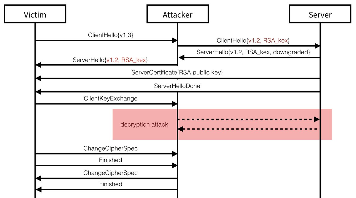 binitamshah's tweet image. Downgrade Attack on TLS 1.3 and Vulnerabilities in Major TLS Libraries : nccgroup.trust/us/about-us/ne…