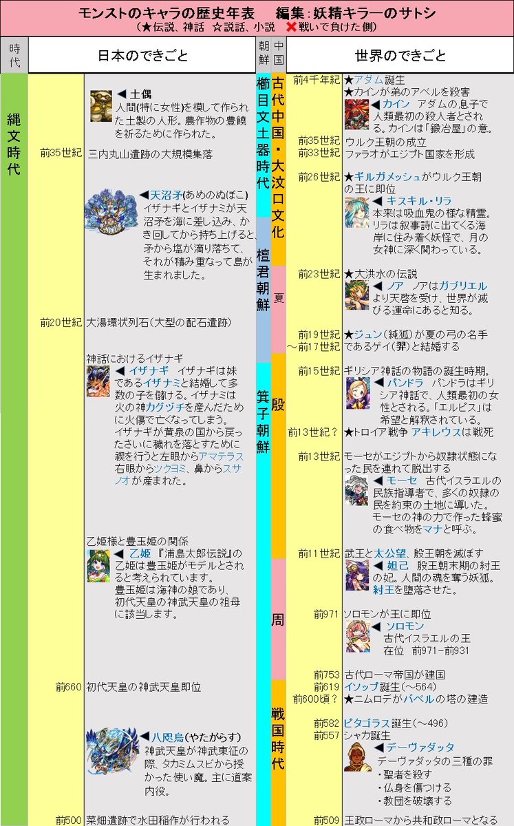 モンスト関係図botのサトシ 1ページは縄文時代です 創世記 紀元前500年頃 モンストの歴史年表 T Co Gsotc4xaqa Twitter