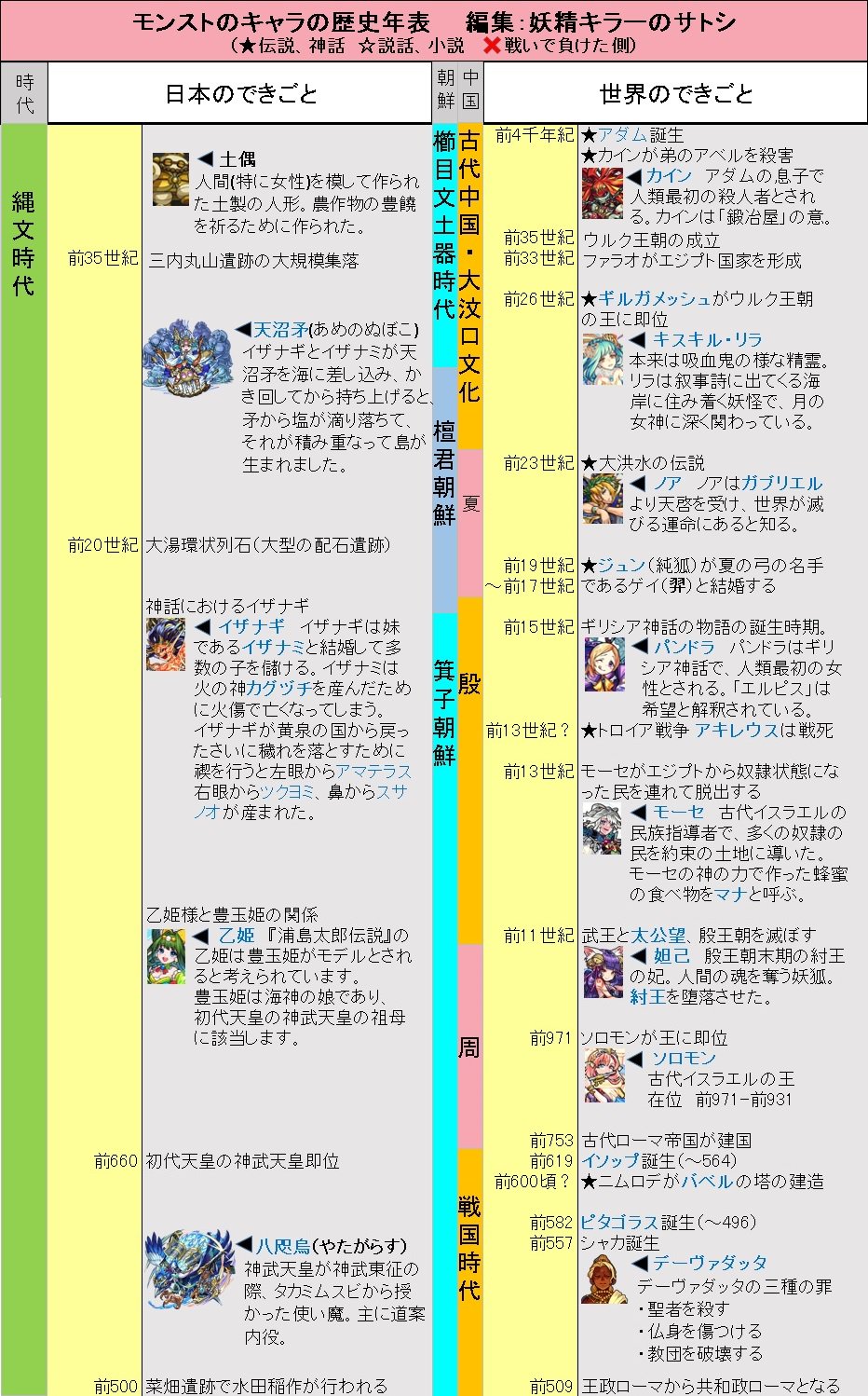 モンスト関係図botのサトシ 最新版 モンストキャラの歴史年表です 全部で8ページあるため リプ欄で補足します 表紙付きでセブンのネットプリントからも印刷できます 予約番号 5bgmlkau モンスト好きと繋がりたい モンストの歴史年表 さな