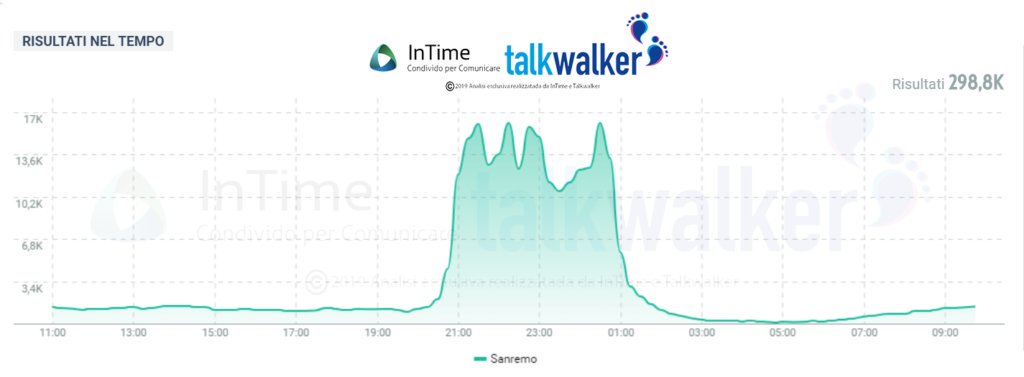 franzrusso's tweet photo. #Sanremo2019, la serata dei duetti molto apprezzata sui #socialmedia -

#festivaldisanremo2019 #festivaldisanremo2019 @TalkwalkerIT

🎶https://t.co/Bz9DdW8Ij1 @InTime_Blog https://t.co/WQGqxUaCwZ