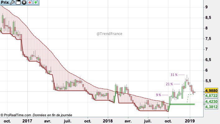 InvestirZen's tweet photo. Bourse β‘οΈ BX4 XBEAR $BX4 #bx4 #xbear #bourse #smallcaps #trendfollowing #LaisseCourirTesGains #LetYourProfitsRun https://t.co/QqShMnKp0P