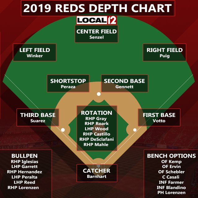 Reds Depth Chart