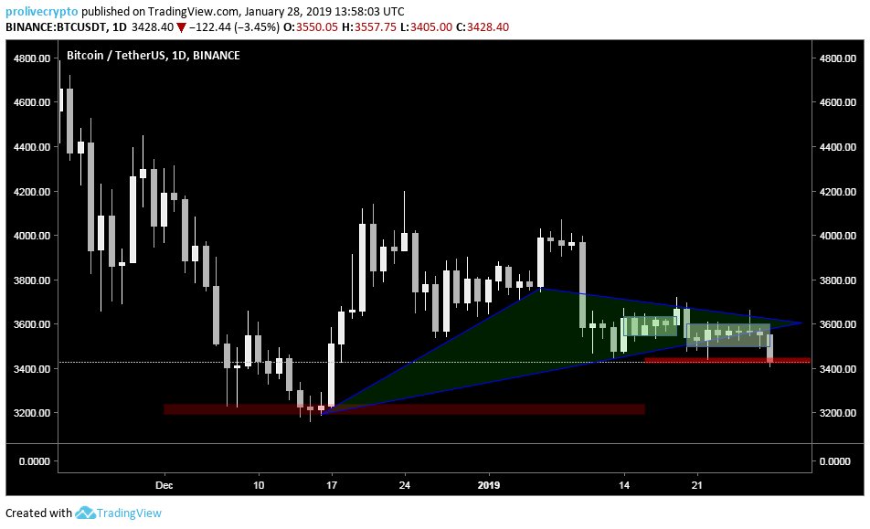 beancy_official's tweet image. Start of a movement in #btc that drags the #altcoins, we stand outside waiting for #btc is in an area of accumulation and new opportunities are offered in the #altcoins.