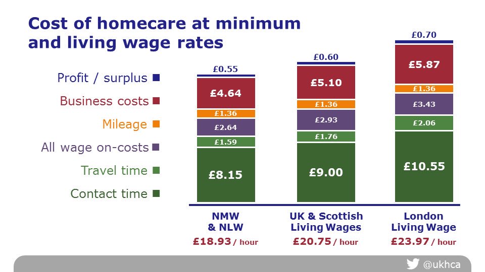 Find out how @UKHCA calculates the #MinimumPriceForHomecare for 2019-20 - £18.93 (National Living Wage); £20.75 (Scottish &amp; UK Living Wage); £23.97 (London Living Wage). Watch the webinar and get the handout from ukhca.co.uk/pricewebinar.