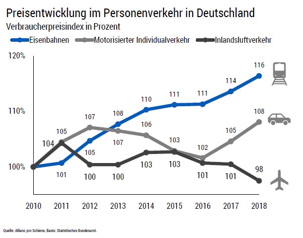 Wie setzt man möglichst wenig Anreize, auf umweltfreundliche Verkehrsmittel umzusteigen? Richtig, indem man die #Bahnpreise erhöht und Fliegen und Autofahren immer billiger oder kaum teurer macht. 

#GegenJedenGesundenMenschenverstand