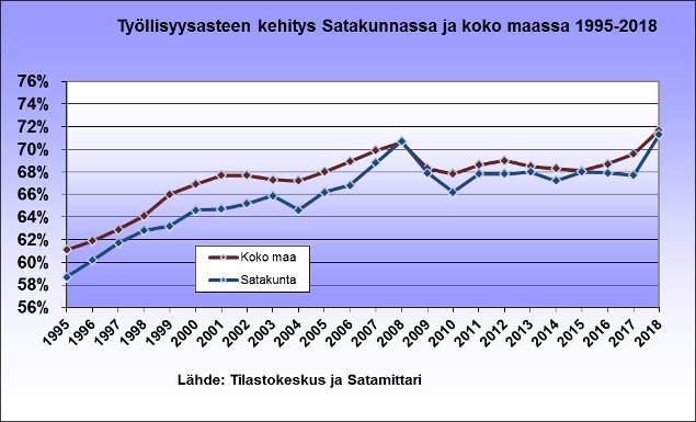 Vuoden 2018 aikana työllisyysaste kohosi Satakunnassa ripeästi, 3,6 prosenttiyksikköä 71,3 %:iin, kun maassa keskimäärin kasvu jäi sinänsä nopeaan 2,1 prosenttiyksikköön (71,7 %). Työttömyyden lasku oli Satakunnassa maakunnista kolmanneksi nopeinta.
