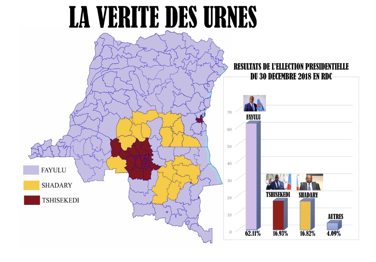 NicholasKabanga's tweet image. #RDCVote La vérité des urnes de @MartinFayulu devient obsessionnelle, au point de faire perdre toute crédibilité à ce Soldat du peuple, pourtant respecté pour son combat en faveur de la #démocratie. Cette vérité des urnes donne tantôt @fatshi13 deuxième, tantôt troisième... #Nek