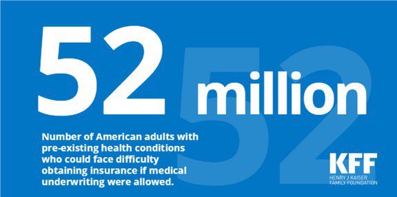 KFF's tweet photo. We estimate 52 million Americans have pre-existing conditions that would have made them uninsurable under pre-ACA practices in most states. 

See our break outs by state https://t.co/bZoJeW5aEb and community https://t.co/qnEgcGGQqK https://t.co/DqvBErxhIy