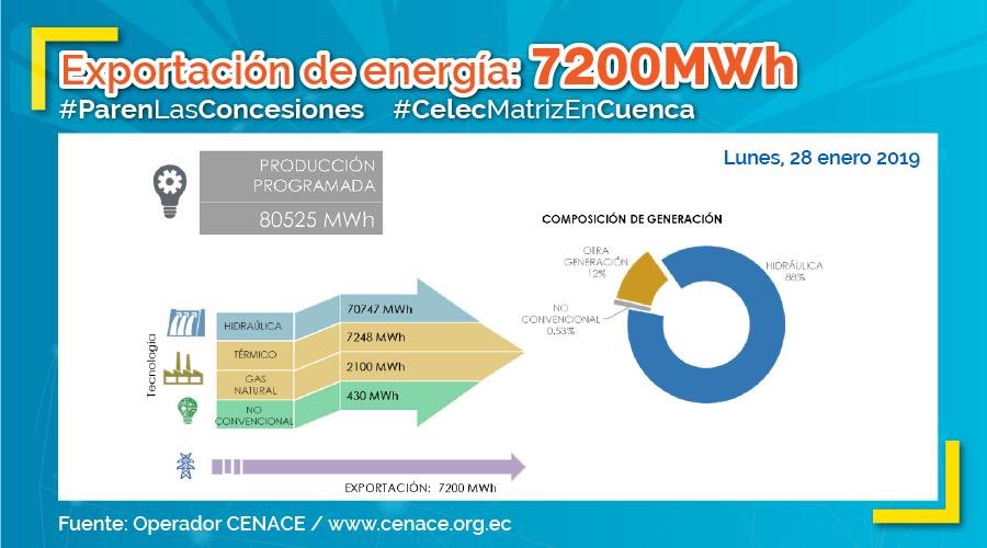 veritosolor's tweet photo. #ReaccionaEcuador Gracias a nuestras hidroeléctricas 💦el @OperadorCenace informa que hoy #28Ene exportamos 7200 MWh de energía a #Colombia. #ParenLasConcesiones de empresas públicas rentables que son de los ecuatorianos. #CelecMatrizEnCuenca @Lenin @CarlosPerez_MH @davalos2019 https://t.co/7JsQBxykny
