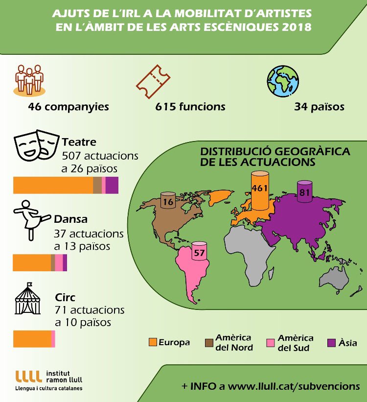 46 Gruppe. Mehr als 600 Vorstellungen. 34 Länder. Das Ergebnis des Förderprogramms des @IRLlull für katalanische Künstlern*innen aus dem Bereich der Bühnenkunst 2018