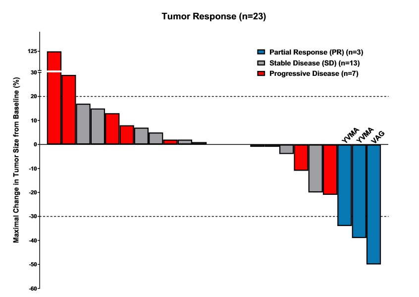 Retrospective series (with inherent biases that likely inflate efficacy) shows just 13% response rate for afatinib in patients with HER2 mutant lung cancers. Led by my colleague <a href="/wvickylai/">Vicky Lai</a> along with international collaborators #lcsm sciencedirect.com/science/articl…