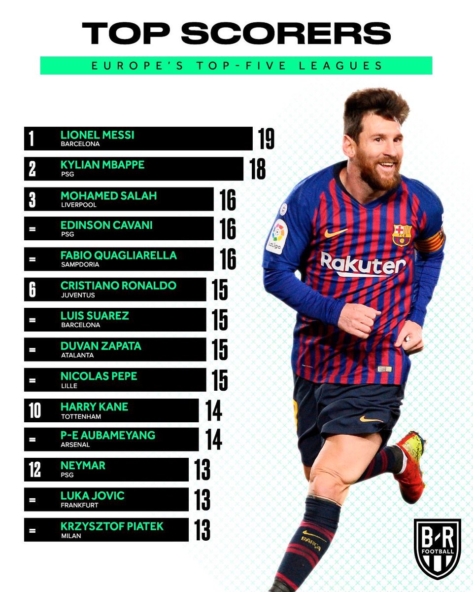 Leo 🔟 on Twitter: Scorers Europe's Top - Five Leagues Messi - 19 Mbappe - Salah - 16 https://t.co/tv8bMU9lU3" / Twitter