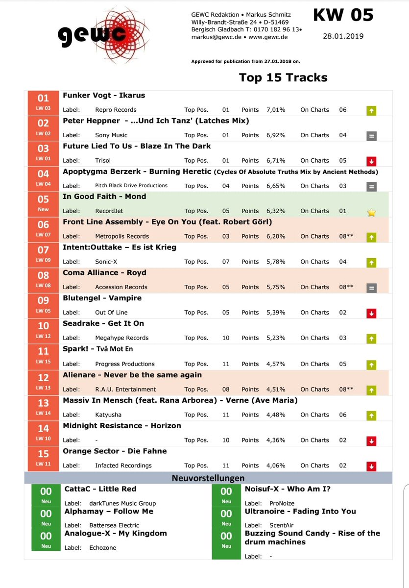 InGoodFaith1's tweet image. Mond EP - Neueinstieg auf Platz 5 (German Electronic Web Charts)
In Good Faith·Montag, 28. Januar 20192 Mal gelesen

Die EP bekommt ihr hier : outnowon.com/release/992/