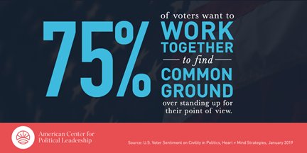 #DidYouKnow 75% of #USvoters want to work together to find common ground over standing up for their point of view? Here at ACPL, we hold this desire at the center of our mission and values #NextGenLeaders #CommonGround #AmericanPolitics [theacpl.org]