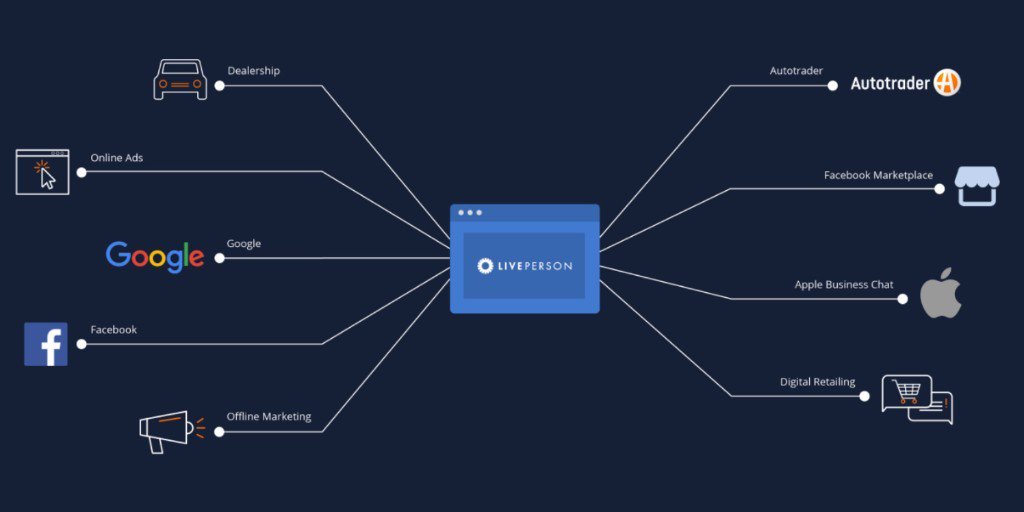 Introducing: LivePerson Automotive. The end-to-end conversational commerce platform for automobile sales and service. prnewswire.com/news-releases/…