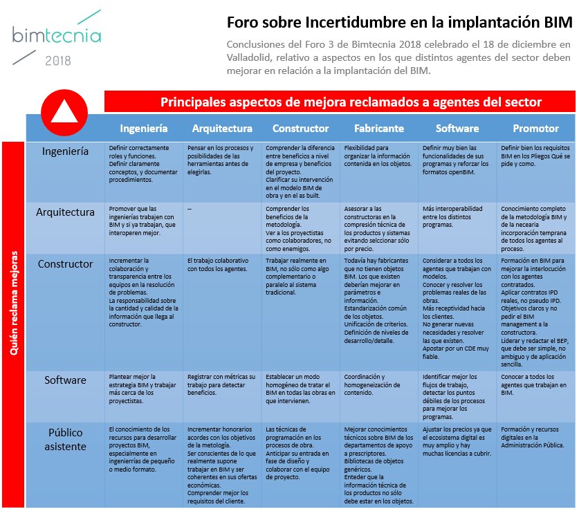 bimtecnia's tweet photo. 🔊¿En qué necesitan mejorar los profesionales BIM? 
En la mesa sobre implantación BIM moderada por @ITEC, elaboró junto con actores clave una matriz clarificadora.

👀¿Quieres verla?

👉🏼https://t.co/MOcbHCs9Pv https://t.co/NbbouWZWDo