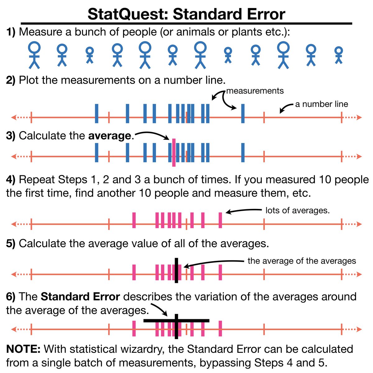 joshuastarmer's tweet image. ...and here&apos;s a flashcard for the standard error! #StatQuest #StandardError #Statistics #BAM