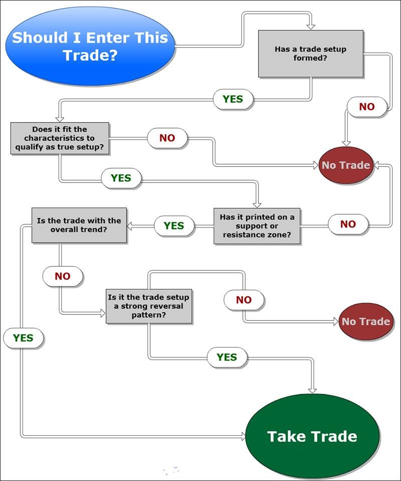 NehaFNO's tweet image. #TradingChecklist
#ProcessOriented
#Flowchart

Trade entry-flow diagram :-