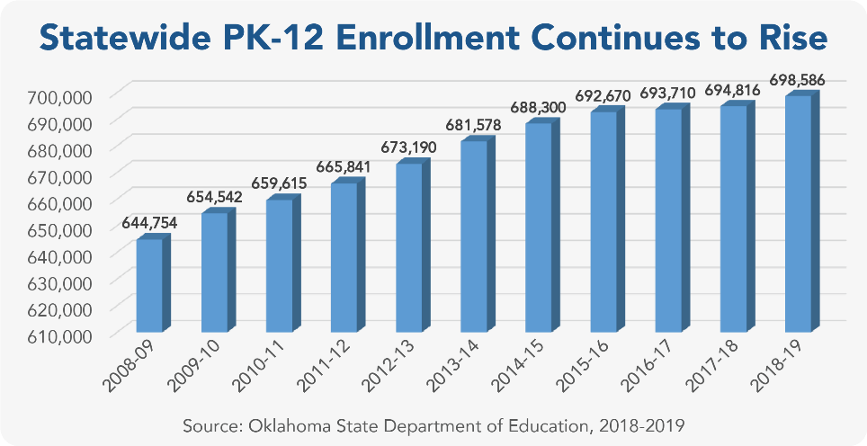oksde's tweet photo. OK student enrollment grows by nearly 4,000: https://t.co/YYOjA69zB2 "As our student population grows year after year, Oklahoma must be prepared to meet a greater set of education challenges than ever before" - @joy4ok #oklaed https://t.co/QepucDmJYB