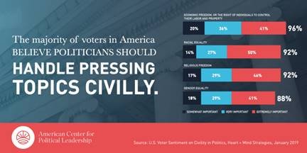 American voters are in near universal agreement that our next generation of political leaders should civilly advocate for &amp; effectively discuss these critical challenges to the nation:
✅#EconomicFreedom
✅#RacialEquality
✅#ReligiousFreedom
✅#GenderEquality
✅#TraditionalValues
